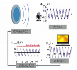 透明扬声器工作原理图